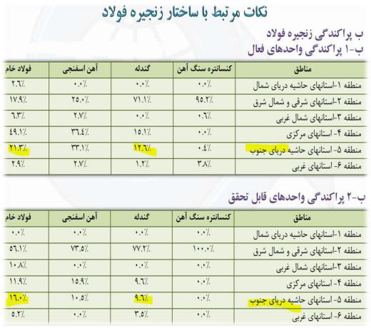 با وجود خشکسالی در مرکز ایران، روند صدور مجوز احداث فولادسازی به گونه‌ای است که سهم تولید فولاد واحدهای کنار دریا از ۲۱٪فعلی به ۱۶